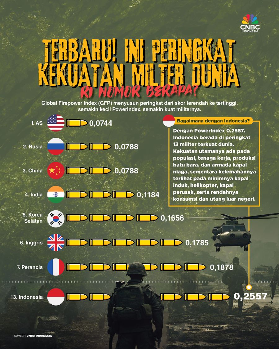 Terbaru! Ini Peringkat Kekuatan Milter Dunia, RI Nomor Berapa?