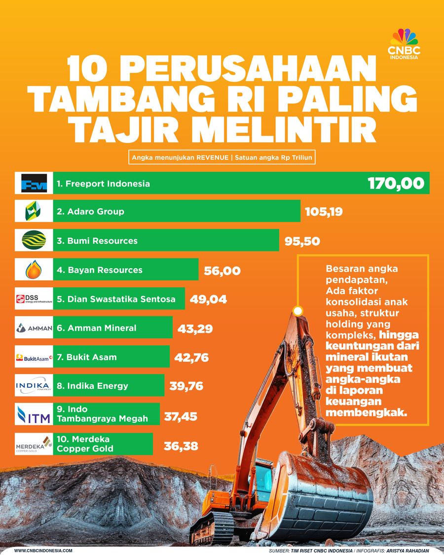 10 Perusahaan Tambang RI Paling Tajir Melintir