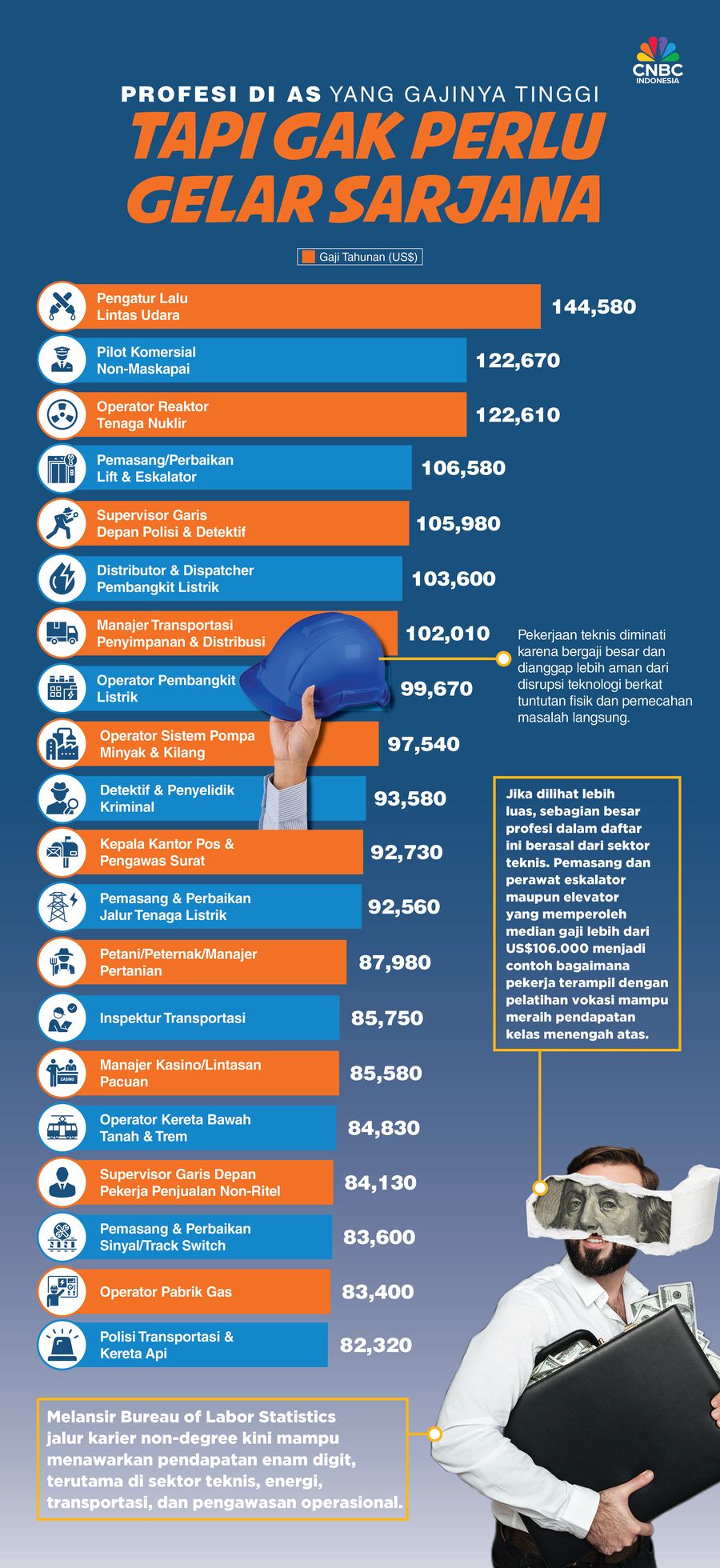 20 Profesi yang Gajinya Tinggi Tapi Gak Perlu Gelar Sarjana