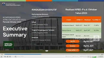 Video: Ekonomi Jakarta Jadi Motor Pertumbuhan,Sumbang 16,39% ke PDB RI