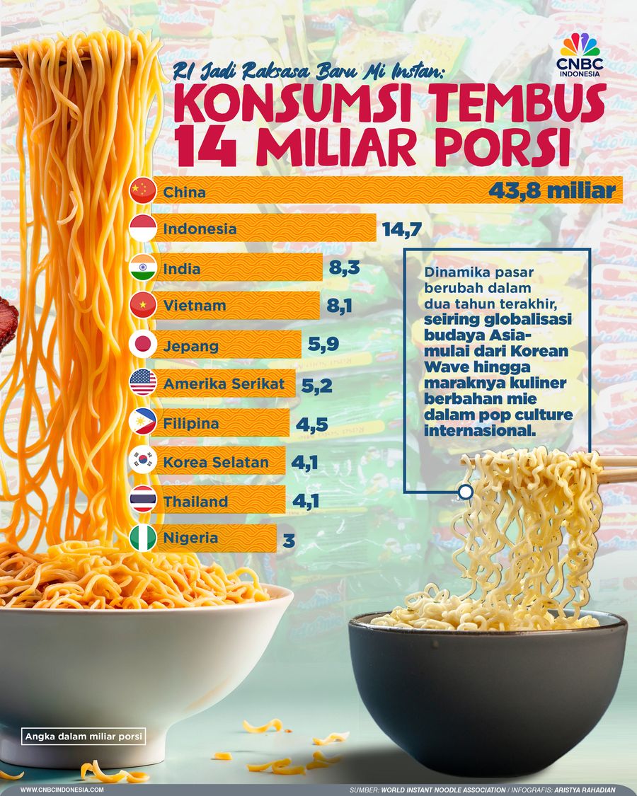 RI Jadi Raksasa Baru Mi Instan: Konsumsi Tembus 14 Miliar Porsi