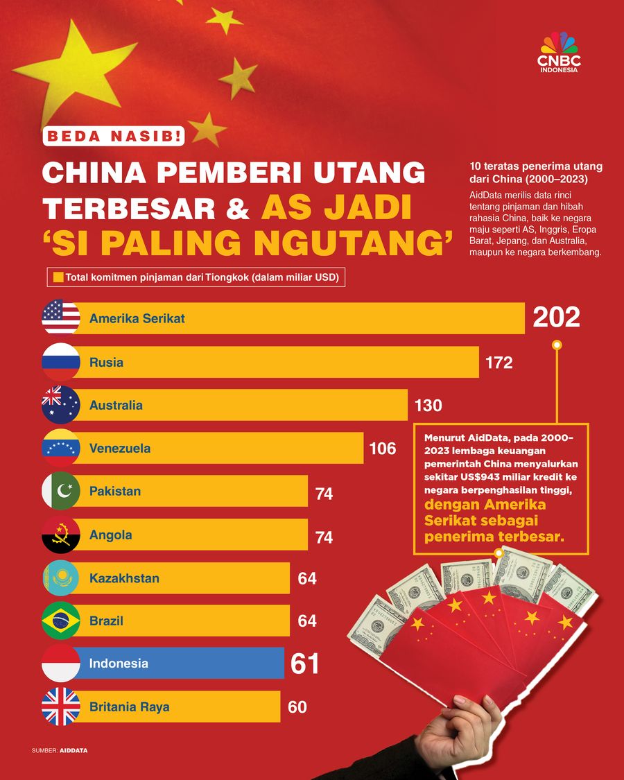 Beda Nasib! China Pemberi Utang Terbesar & AS Jadi 'Si Paling Ngutang'