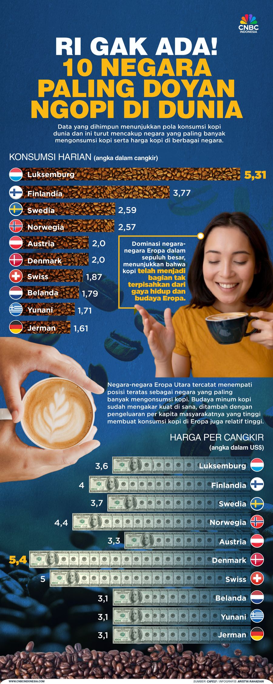 RI gak ada! 10 Negara Paling Doyan Ngopi di Dunia