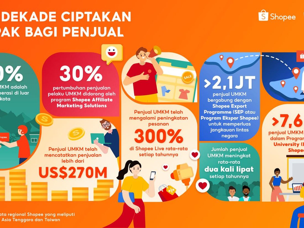 Shopee Rayakan 10 Tahun Memberdayakan UMKM dan Melestarikan Budaya Digital