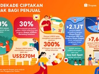 10 Tahun Bersama UMKM, Shopee Catat Penjualan Miliaran Secara Global