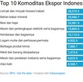 10 Komoditas Ekspor-Impor Terbesar di RI pada Januari-Oktober 2025