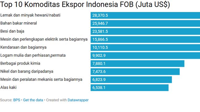 10 Komoditas Ekspor-Impor Terbesar di RI pada Januari-Oktober 2025