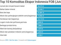 10 Komoditas Ekspor-Impor Terbesar di RI pada Januari-Oktober 2025