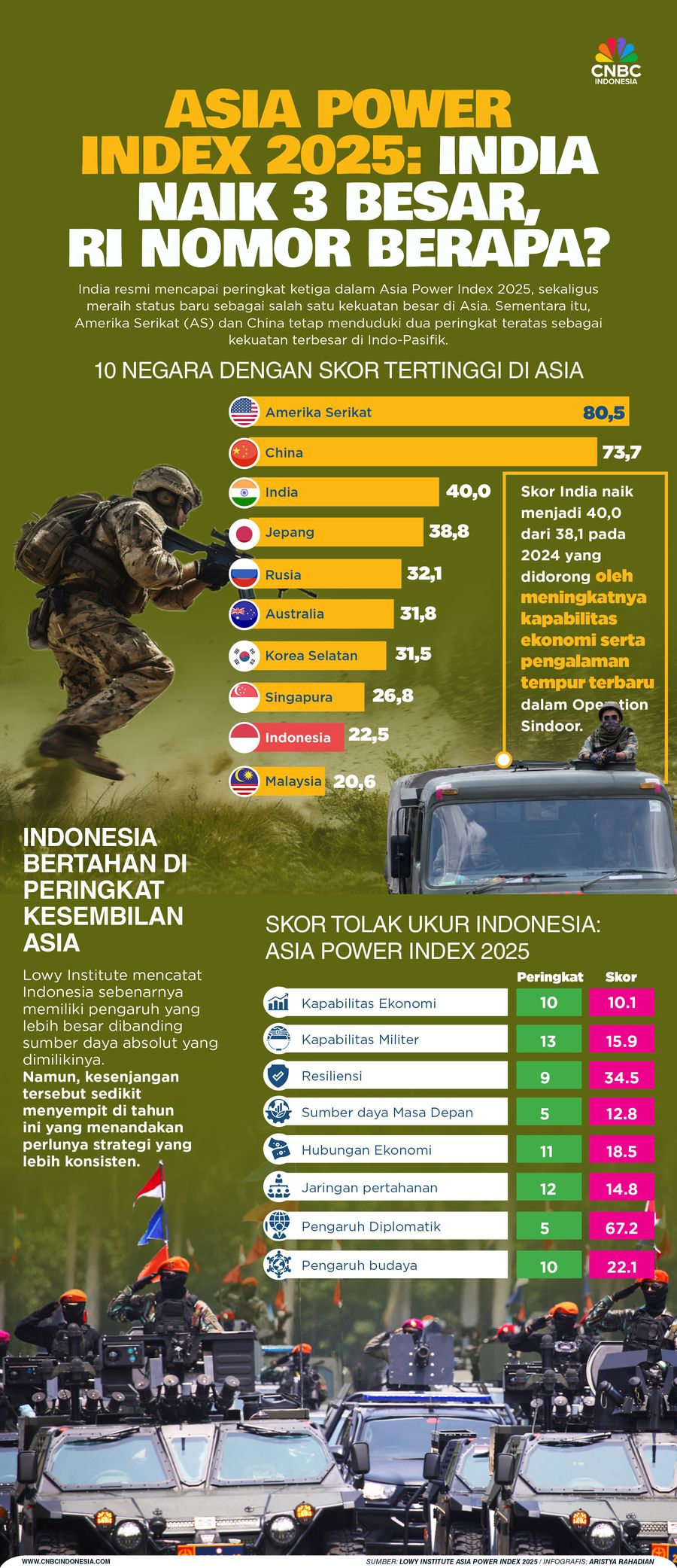 Asia Power
Index 2025: India Naik 3 Besar,
RI Nomor Berapa?