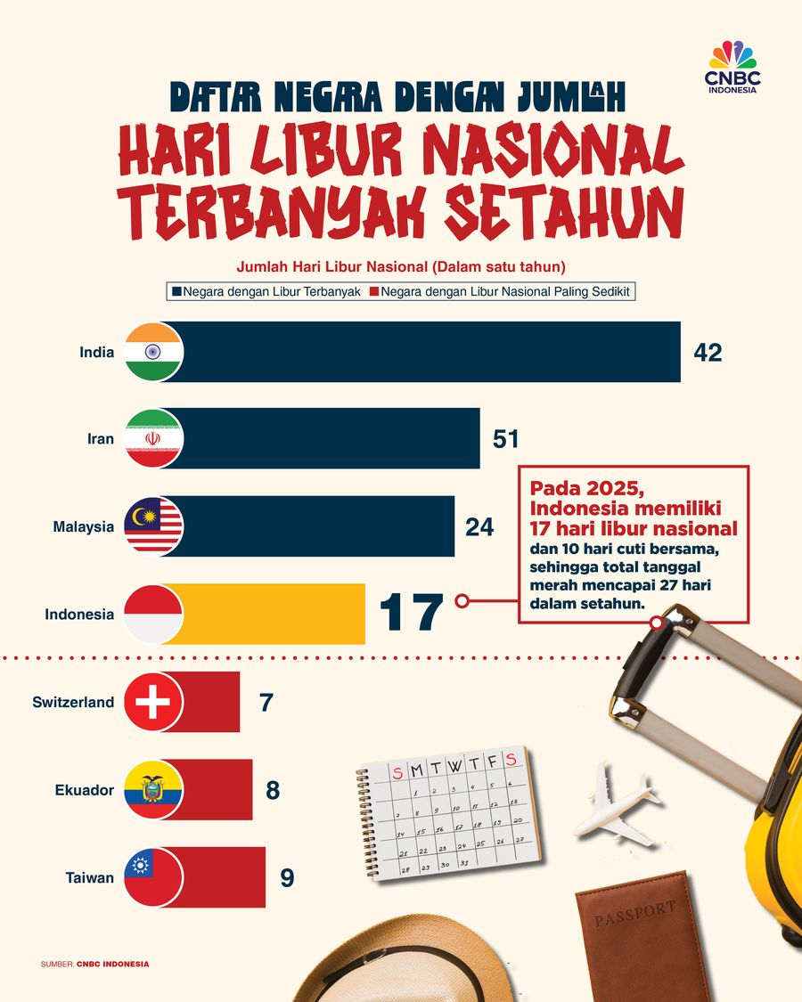 Daftar Negara dengan Jumlah Hari Libur Nasional Terbanyak Setahun