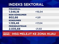 Video: IHSG Melejit di Zona Penguatan, Sentuh Level 8.700