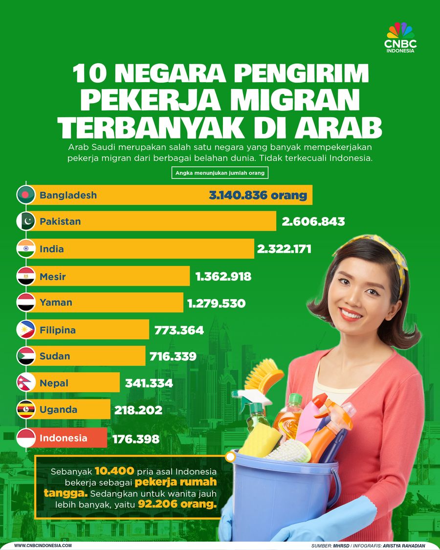 10 Negara Pengirim pekerja migran terbanyak di arab