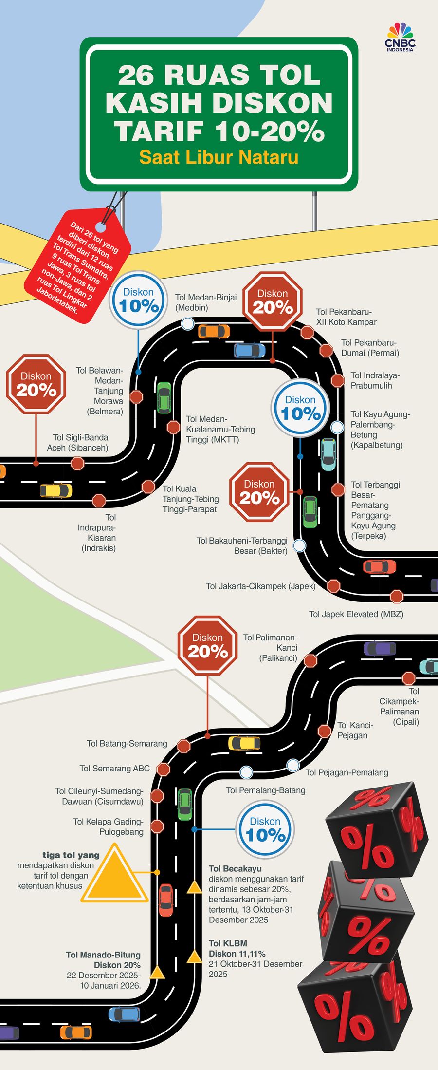 26 Ruas Tol Kasih Diskon Tarif 10-20% Saat Libur Nataru, Ini Daftarnya