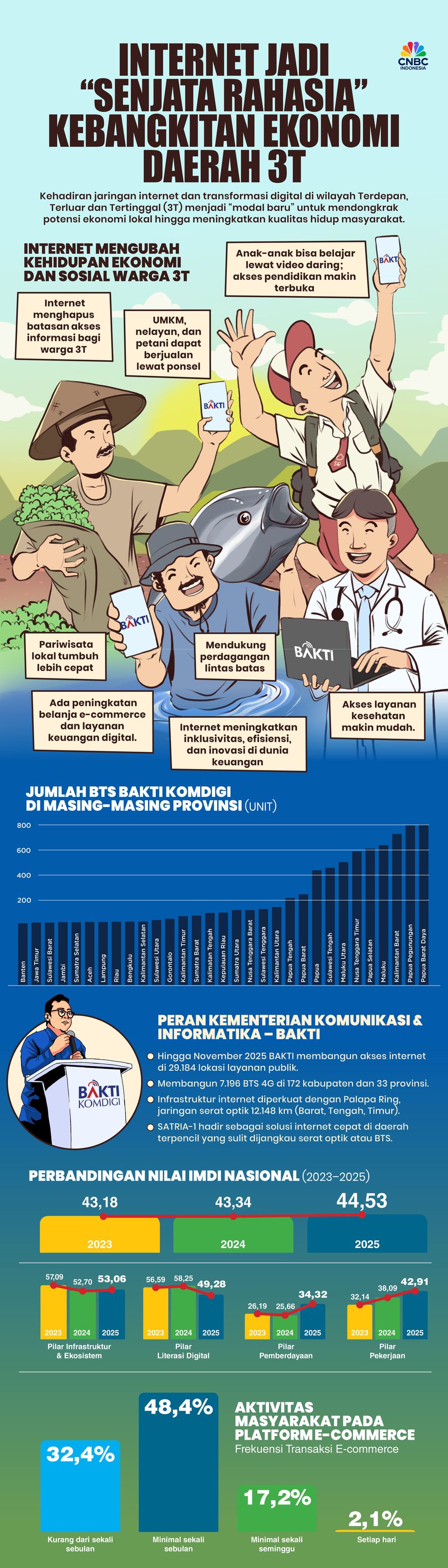 Internet Jadi “Senjata Rahasia” Kebangkitan Ekonomi Daerah 3T