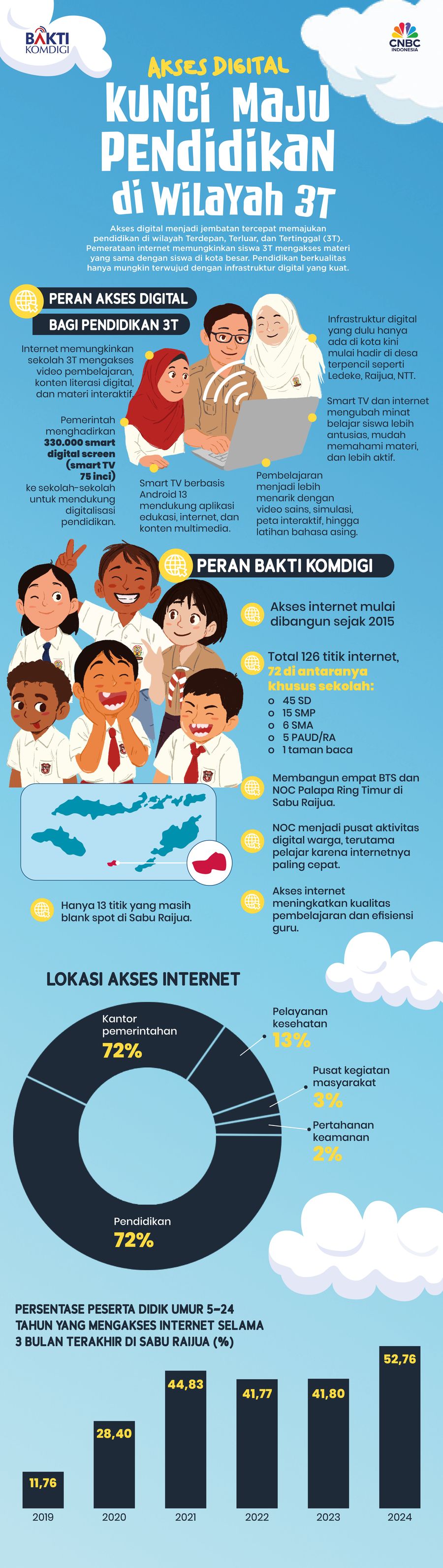 Akses Digital  Kunci Maju Pendidikan di Wilayah 3T