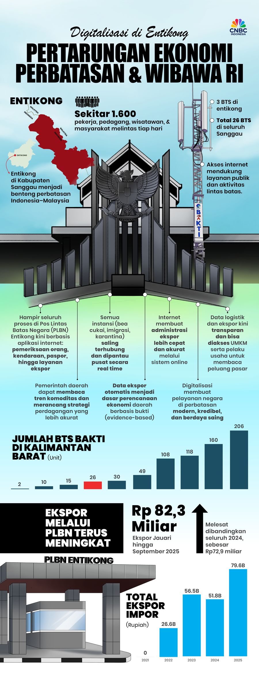 Infografis, Digitalisasi di Entikong