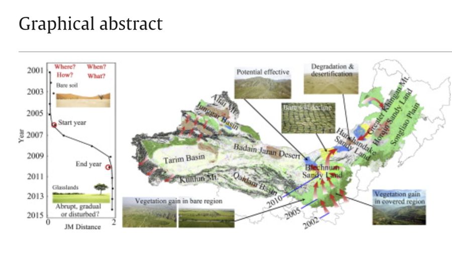 Three-North Shelter Forest Program. (sciencedirect)