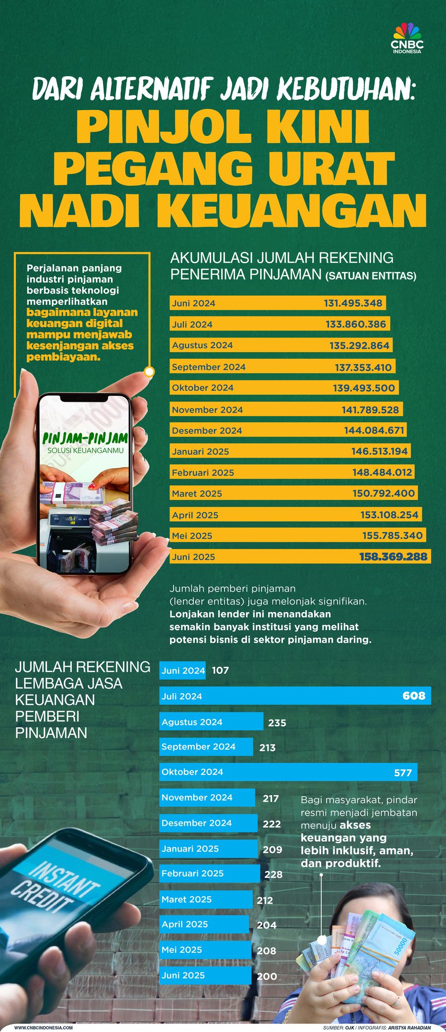 Dari Alternatif Jadi Kebutuhan: Pinjol Kini Pegang Urat Nadi Keuangan