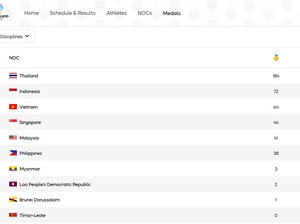 Klasemen SEA Games 2025, Cek Medali Indonesia Terbaru