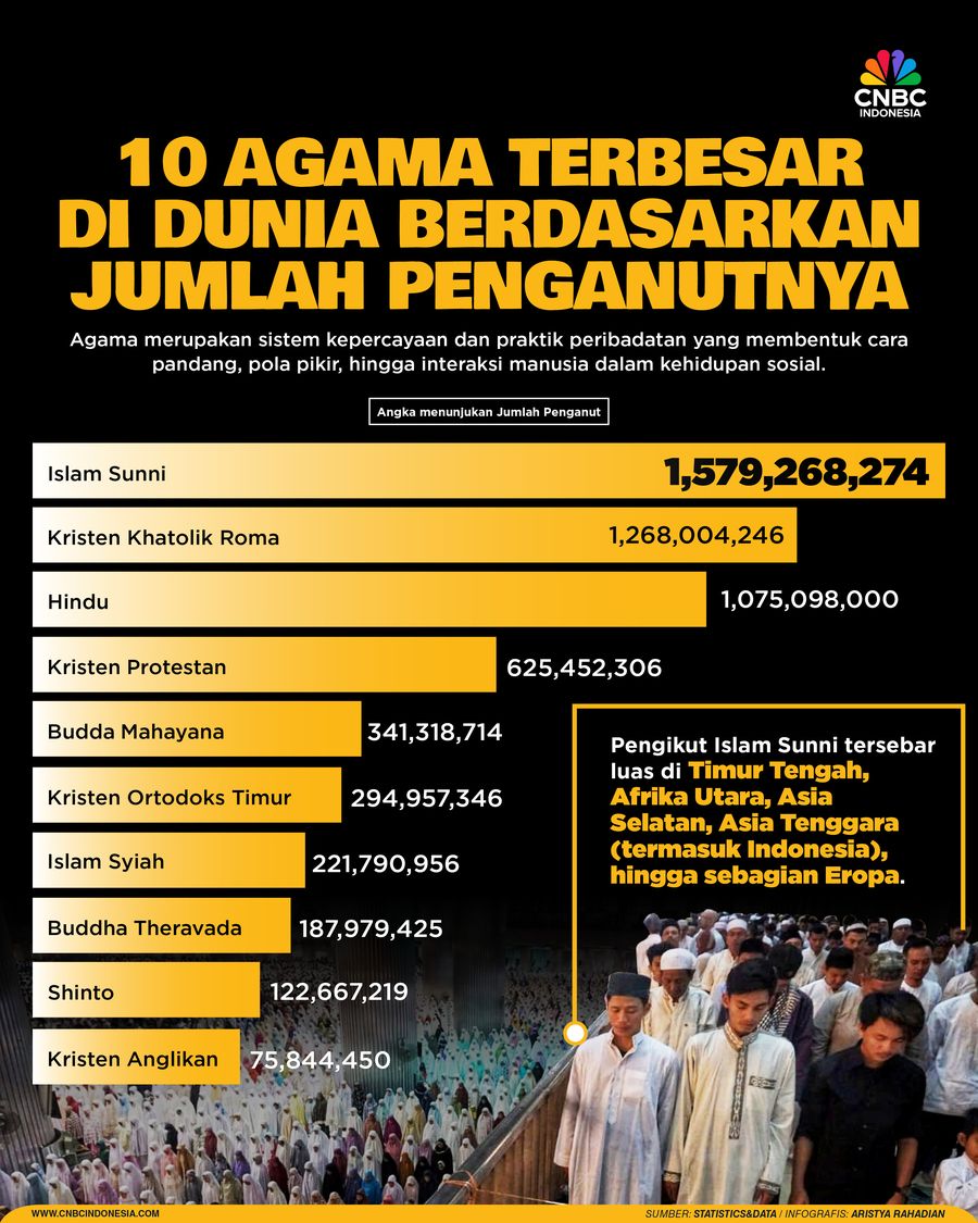 10 Agama Terbesar di Dunia Berdasarkan Jumlah Penganutnya