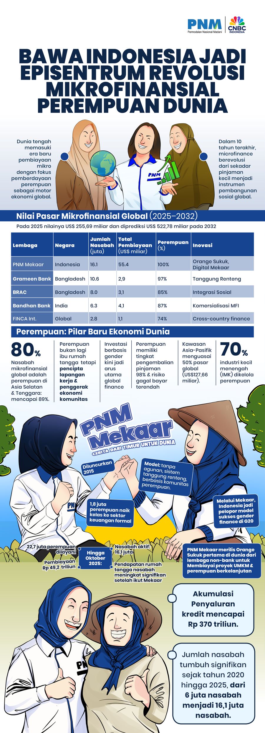 Bawa Indonesia Jadi Episentrum Revolusi Mikrofinansial Perempuan Dunia