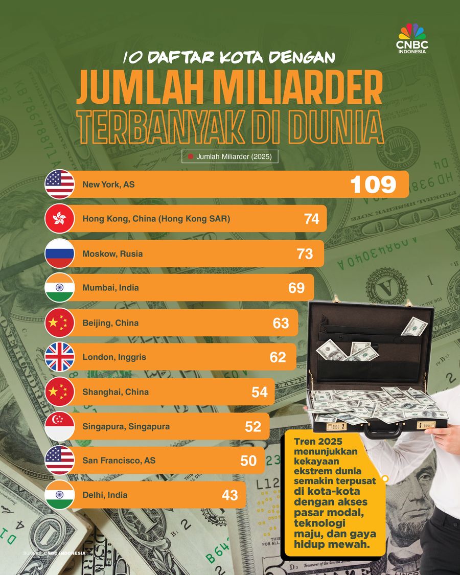 Daftar Kota Dengan Miliarder Terbanyak di Dunia, Ada Jakarta?