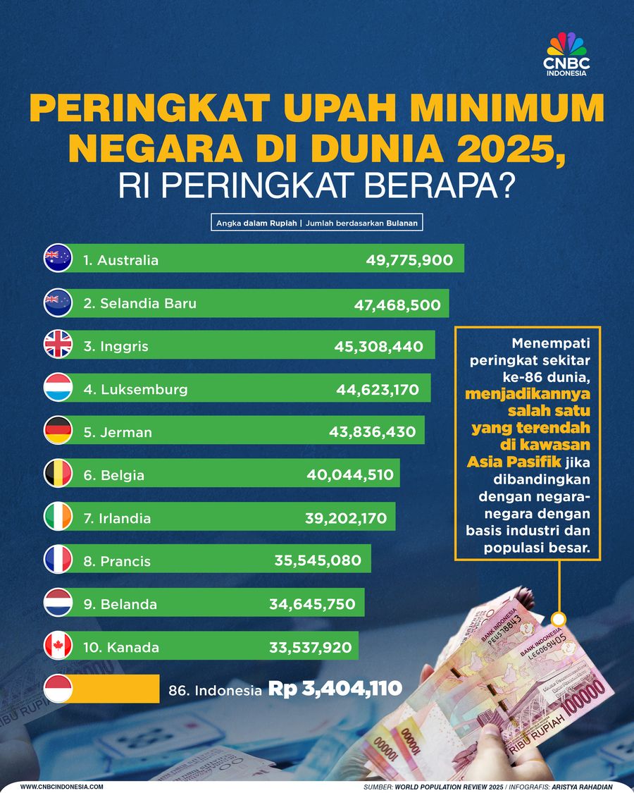 Peringkat Upah Minimum Negara di Dunia 2025, Ri Peringkat berapa?