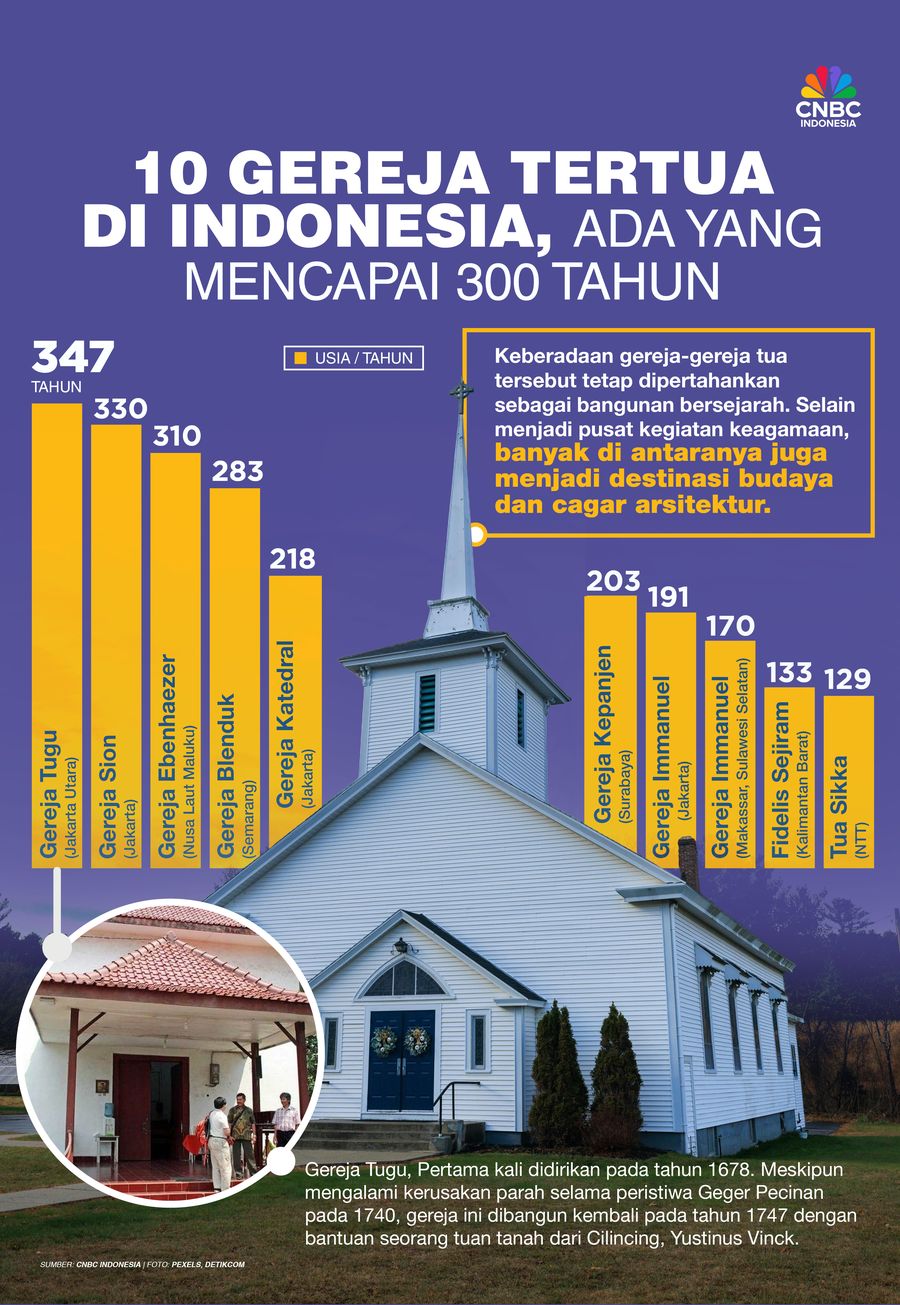 10 gereja tertua di Indonesia, ada yang mencapai 300 tahun