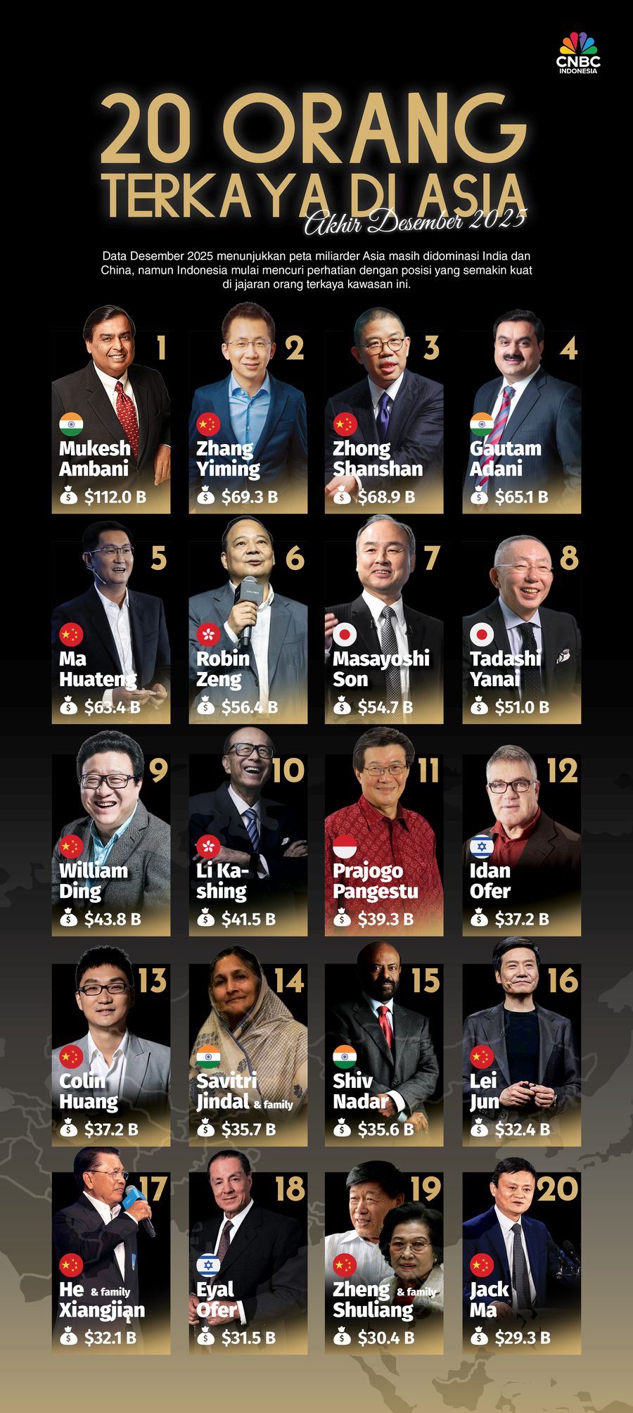20 Orang Terkaya di Asia Akhir Desember 2025