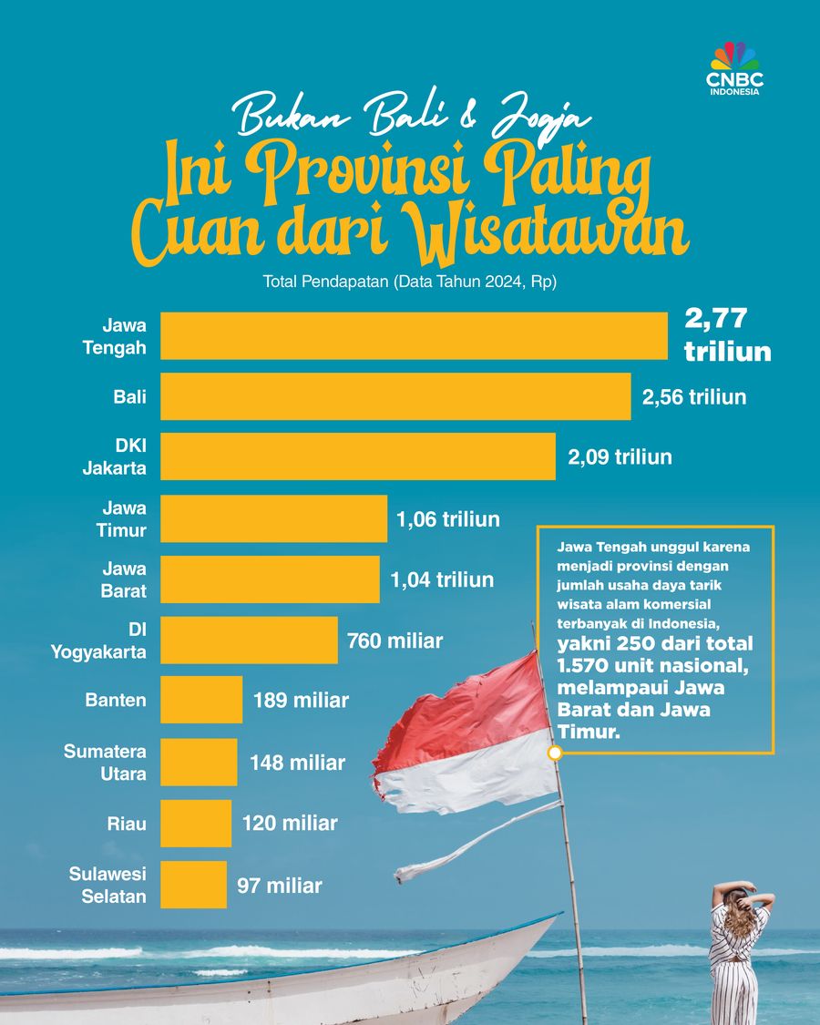 Bukan Bali & Jogja, Ternyata Ini Provinsi Paling Cuan dari Wisatawan