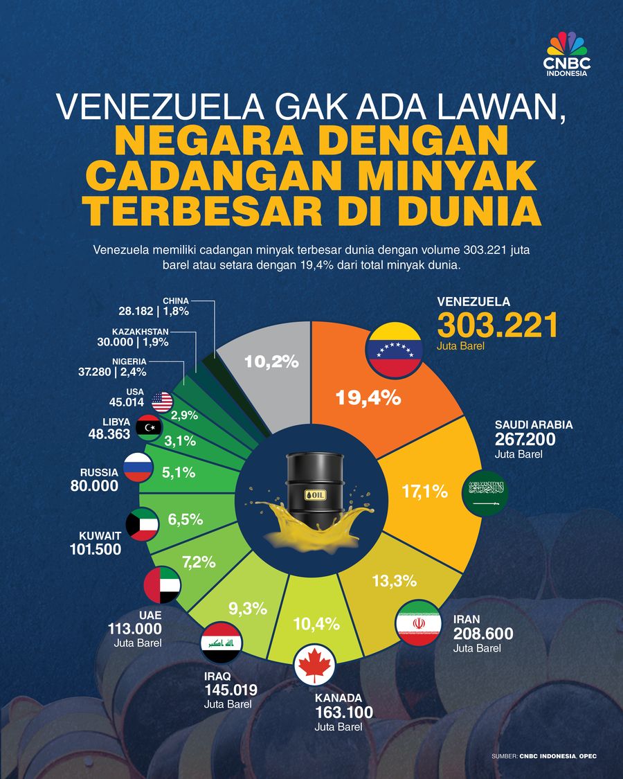 Infografis, Negara Penghasil Minyak Terbesar di Dunia
