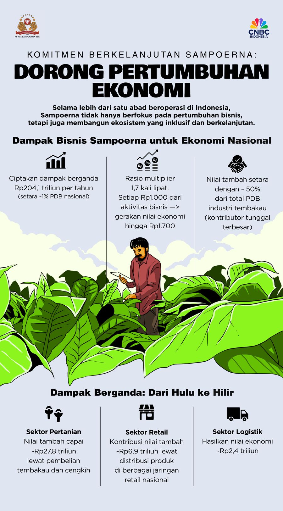 Komitmen Berkelanjutan Sampoerna: Dorong Pertumbuhan Ekonomi