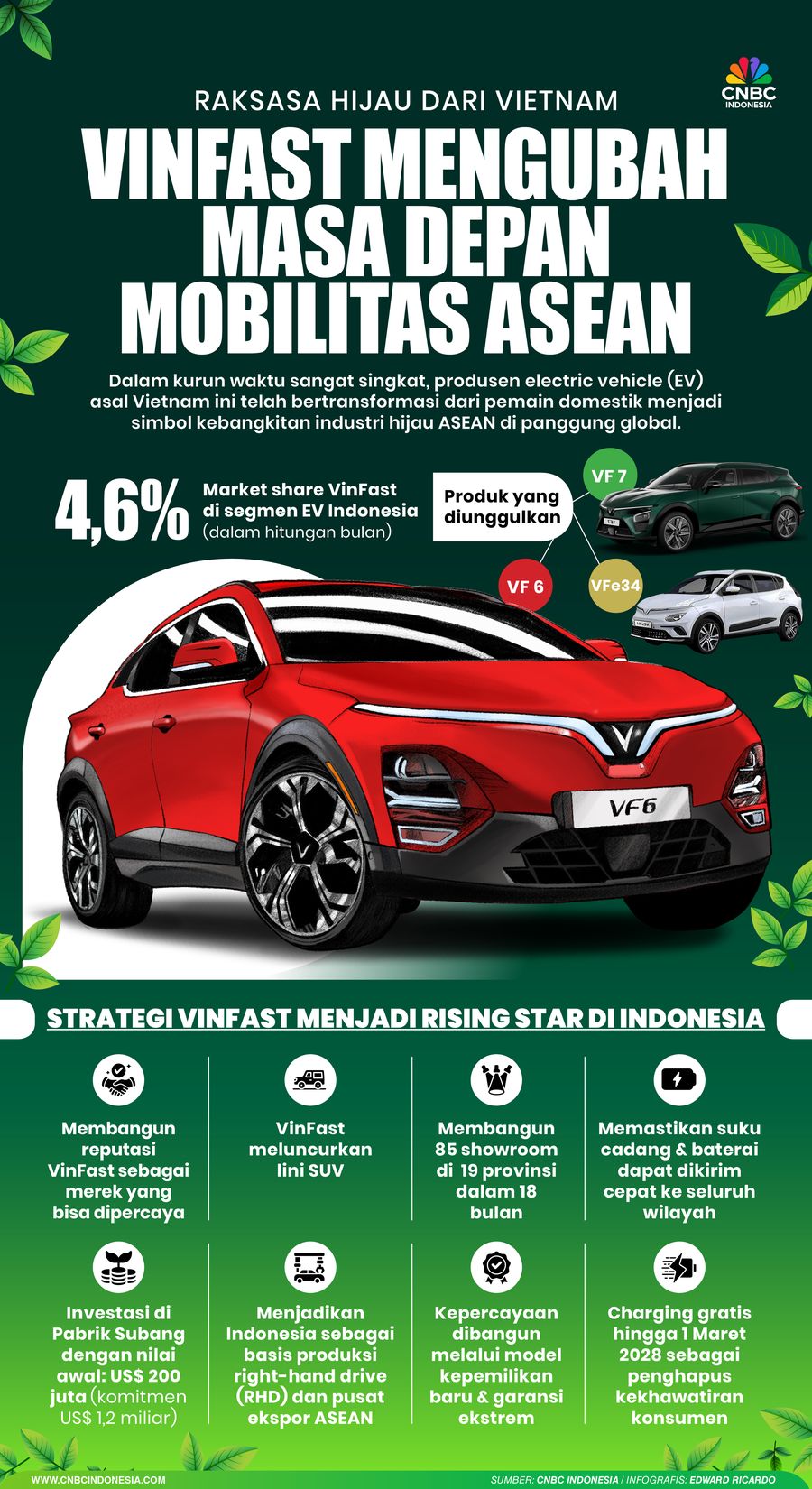 Vinfast mengubah Masa depan mobilitas ASEAN