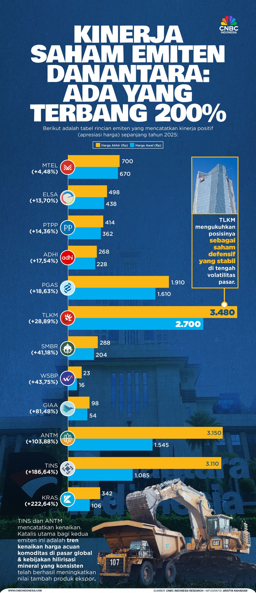 Kinerja Saham Emiten Danantara: Ada yang Terbang 200%