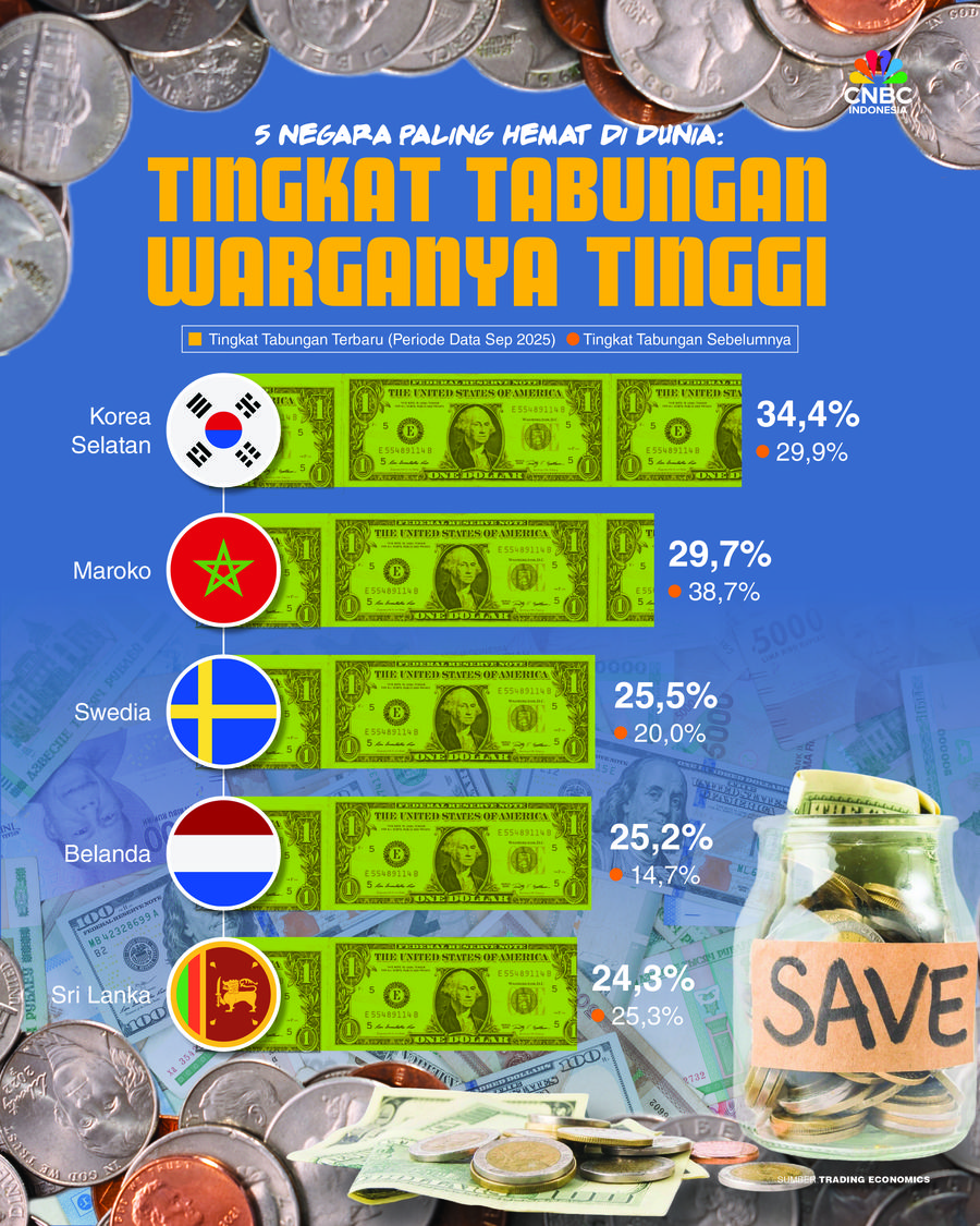 5 Negara Paling Hemat di Dunia: Tingkat Tabungan Warganya Tinggi