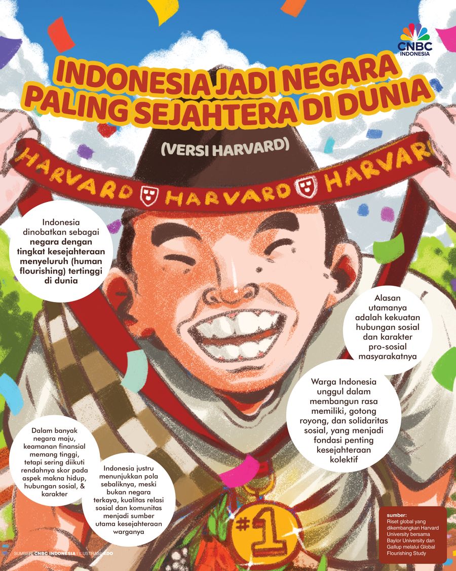 Indonesia Jadi Negara Paling Sejahtera di Dunia