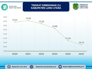 Luwu Utara Berhasil Keluar dari 3 Daerah Termiskin di Sulawesi Selatan