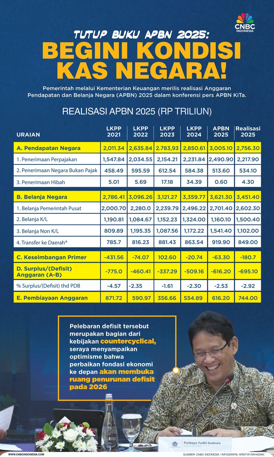 Tutup Buku APBN 2025: Begini Kondisi Kas Negara!