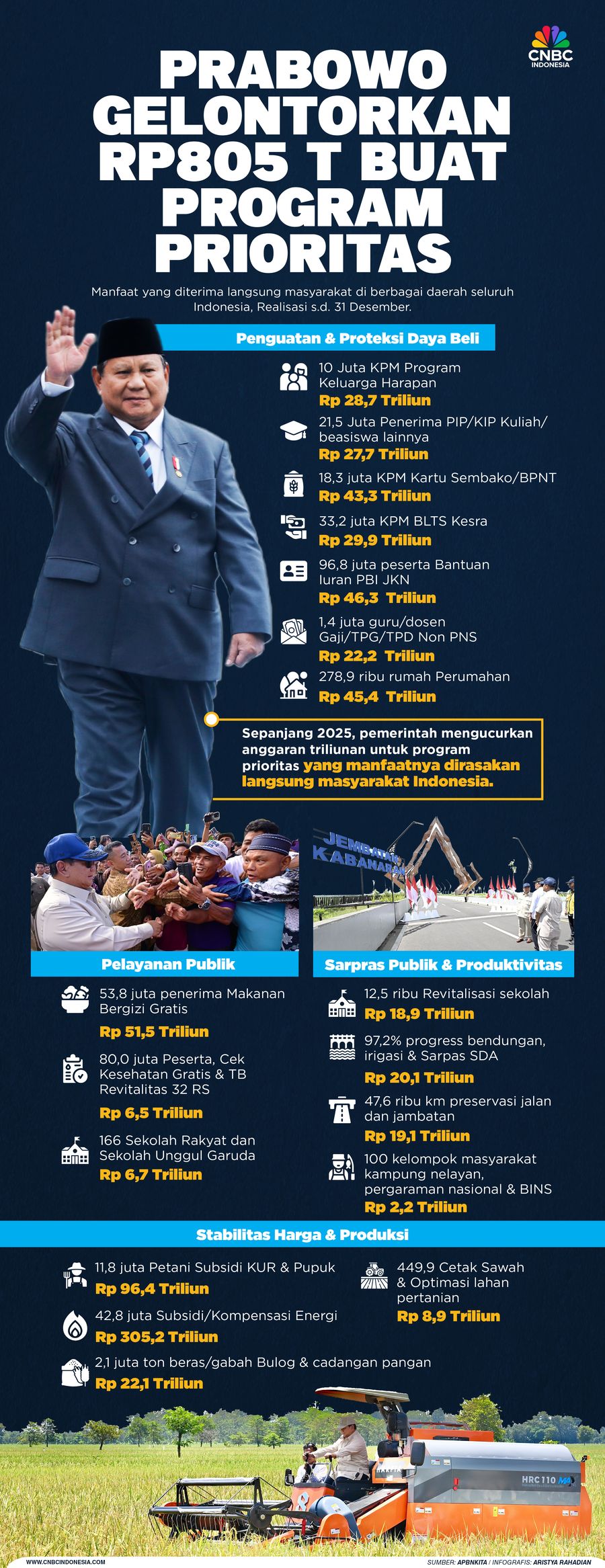 Prabowo Gelontorkan Rp805 T Buat Program Prioritas