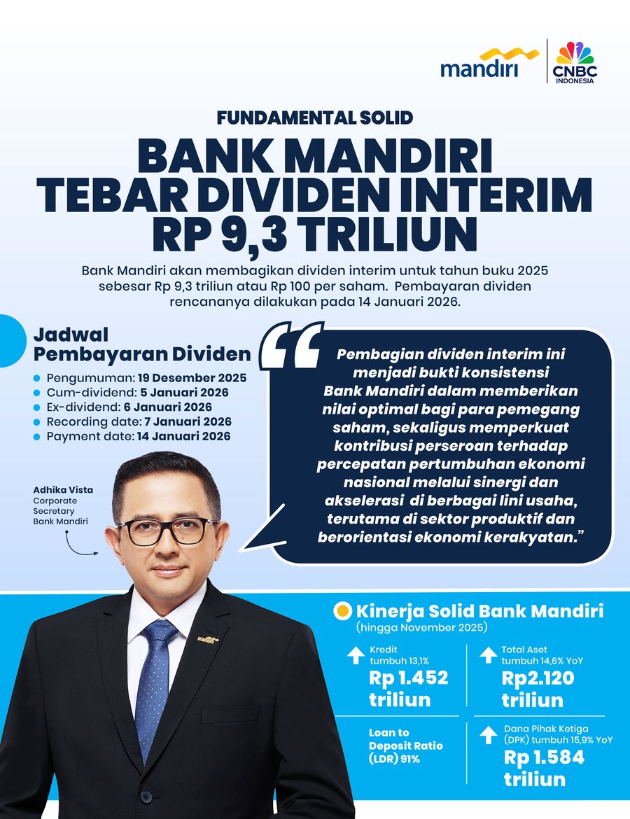 Infografis, Fundamental Solid Bank Mandiri 
Tebar Dividen Interim
Rp 9,3 Triliun