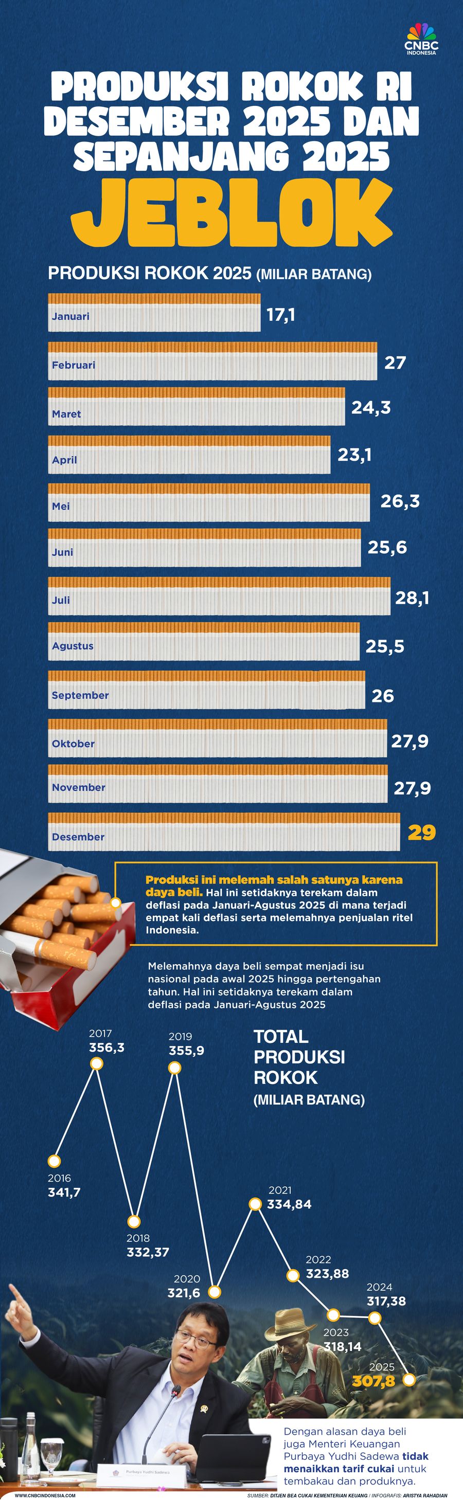Produksi Rokok RI Desember 2025 dan sepanjang 2025 Jeblok
