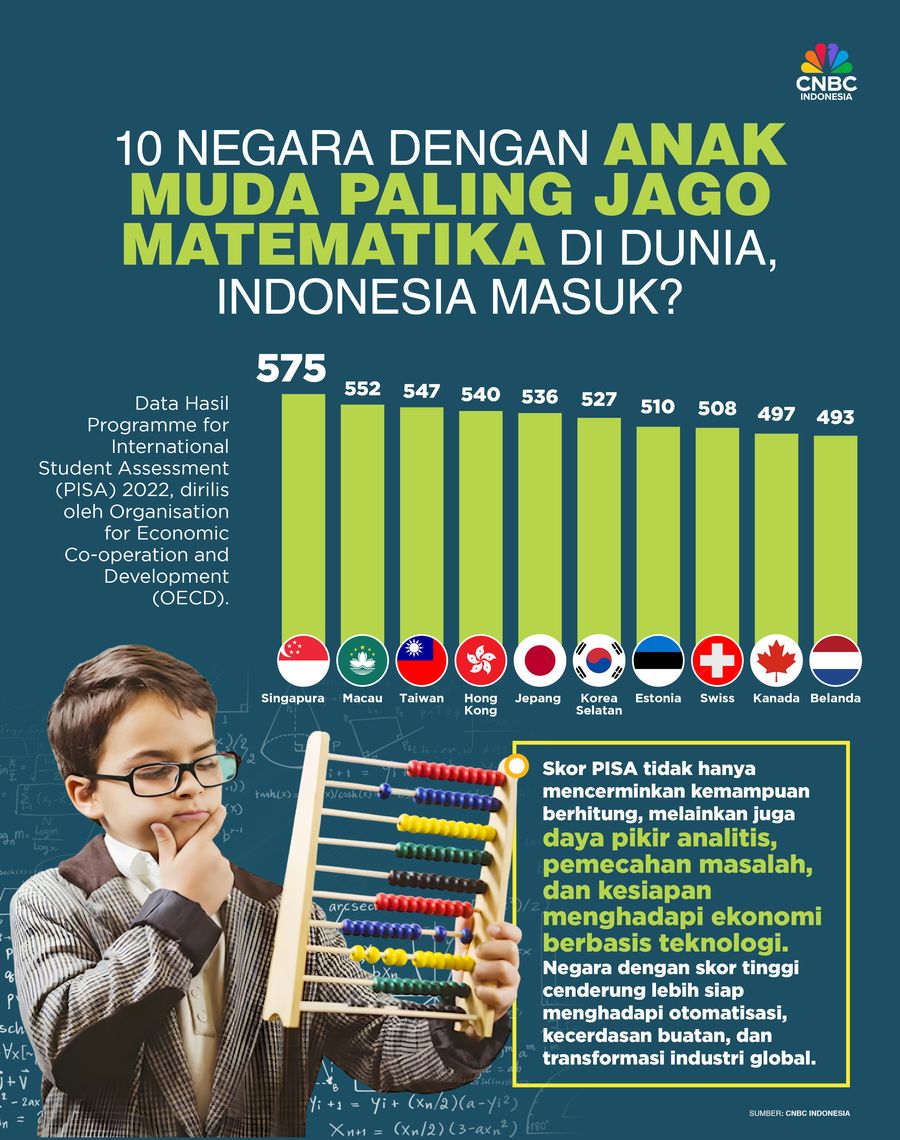 Infografis, 10 Negara dengan anak muda paling jago matematika di dunia, Indonesia masuk?