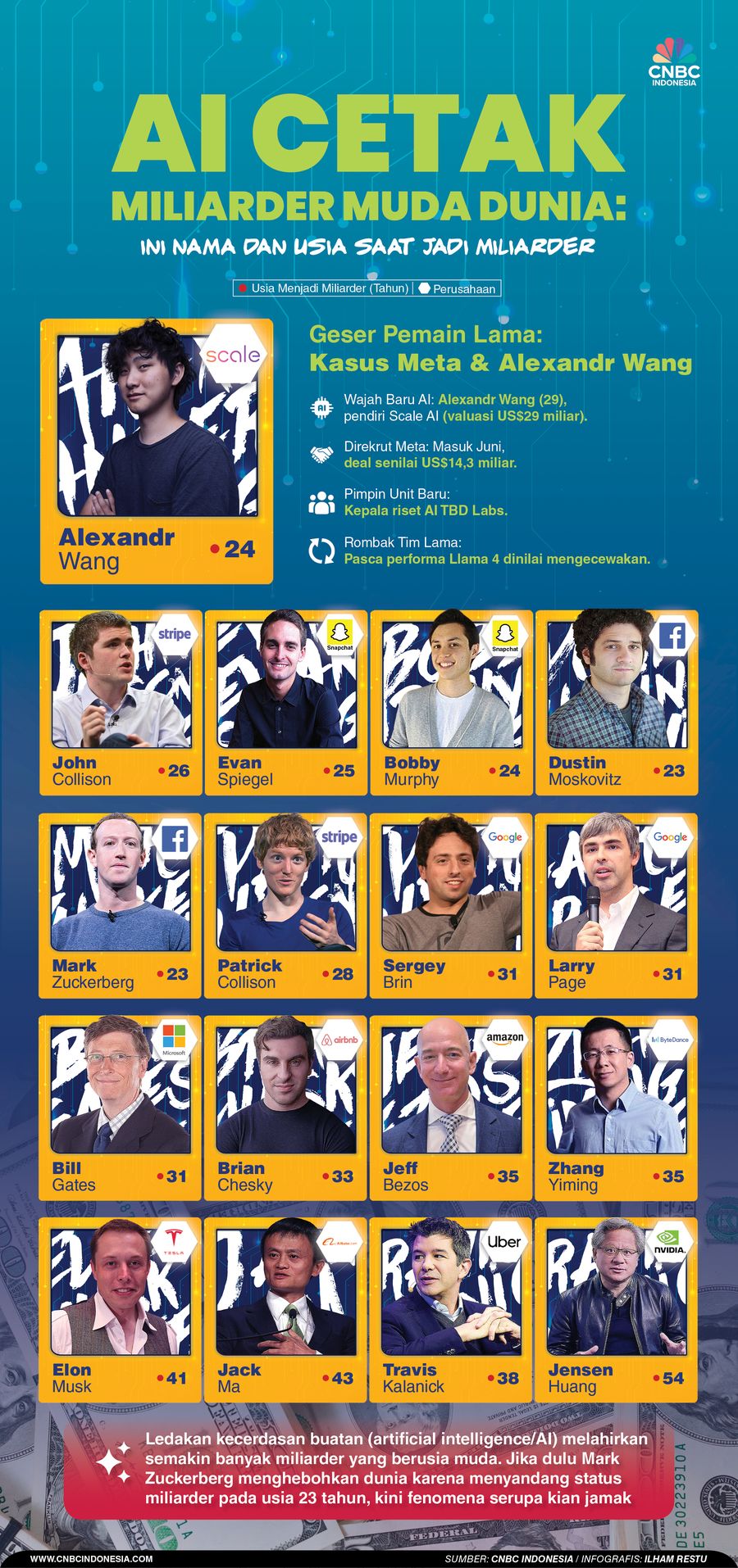 AI Bikin Anak Muda Jadi Miliarder, Kok Bisa?