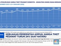 Kebijakan Pemerintah Ampuh, Harga Tiket Pesawat Turun 24% Saat Nataru