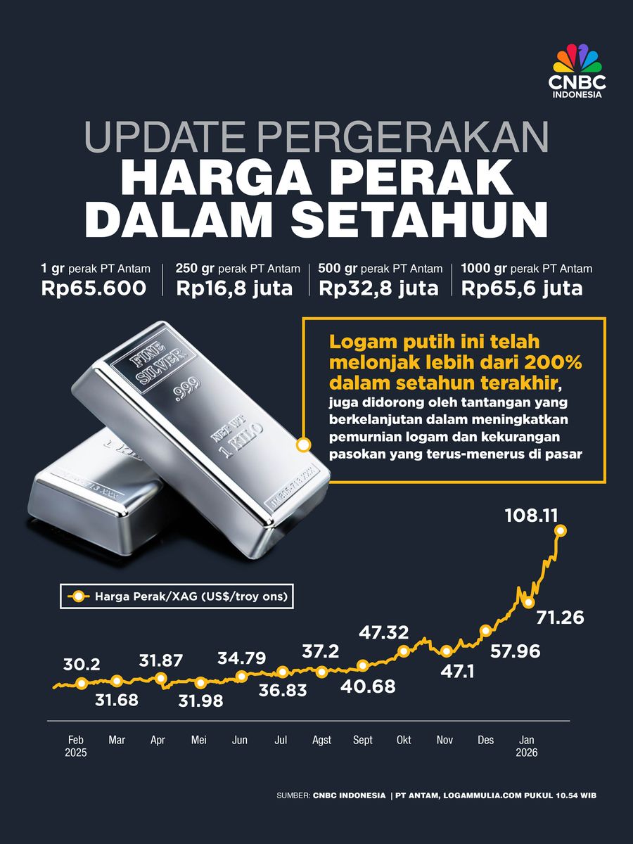 Update pergerakan Harga Perak dalam setahun