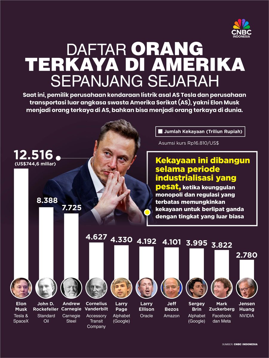 Daftar Orang Terkaya di Amerika Sepanjang Sejarah