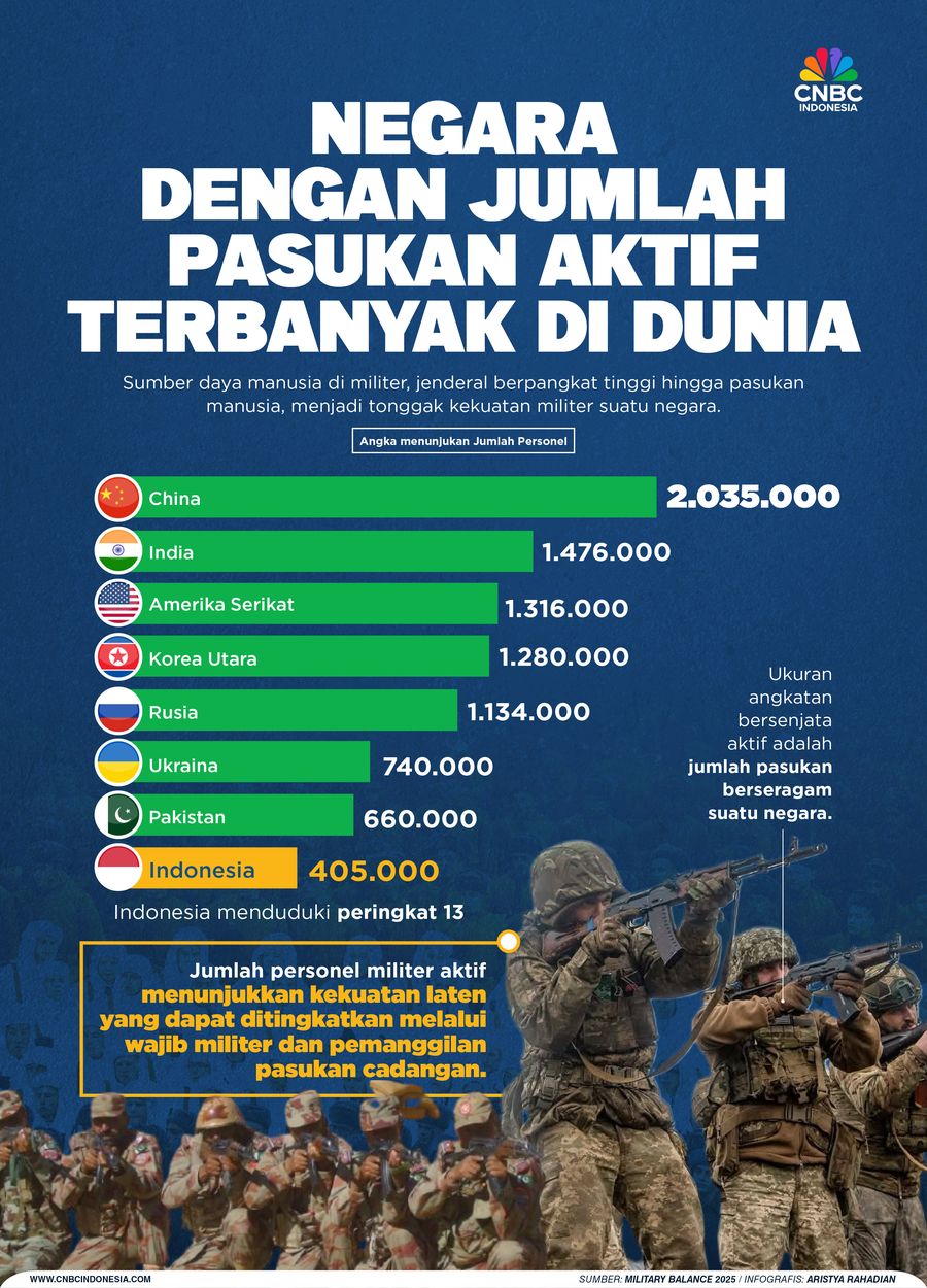 Negara dengan jumlah pasukan aktif terbanyak di dunia