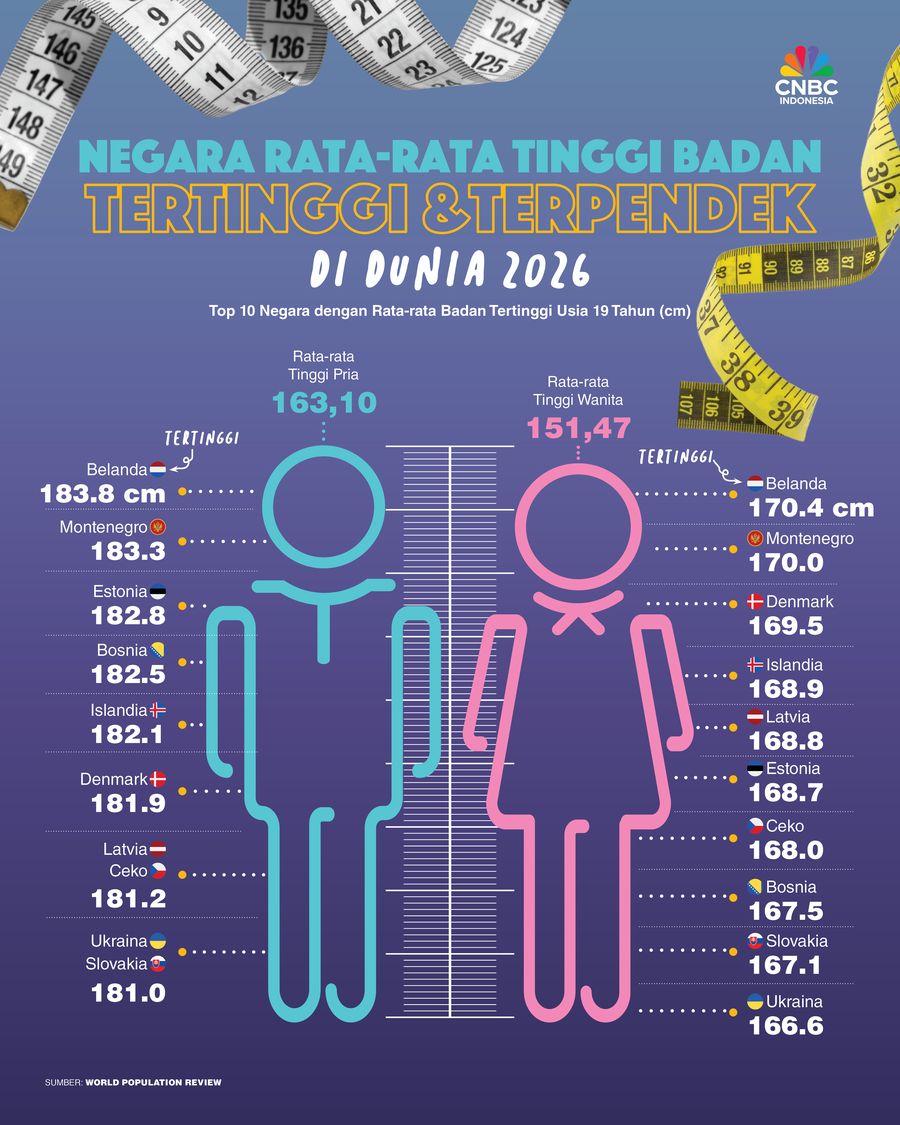 Negara Rata-Rata Tinggi Badan Tertinggi dan Terpendek di Dunia 2026
