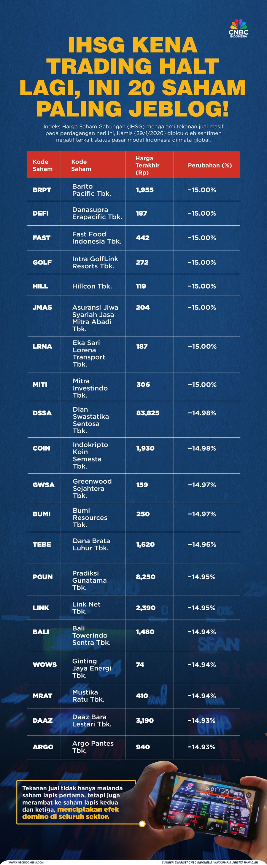 IHSG Kena Trading Halt Lagi, Ini 20 Saham Paling Jeblog