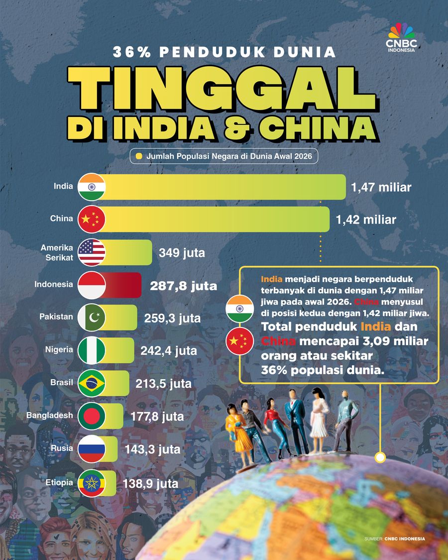 Penuh Sesak: 36% Penduduk Dunia Tinggal di India & China
